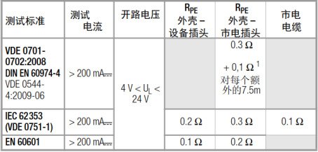 保護導(dǎo)體接地電阻測試要求標(biāo)準(zhǔn)