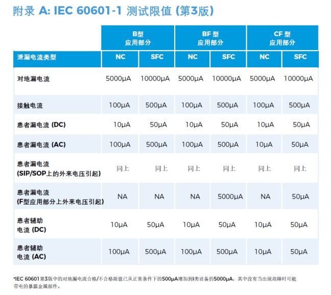 醫(yī)用電氣設(shè)備安規(guī)測試通用標(biāo)準(zhǔn)IEC60601解讀（9）